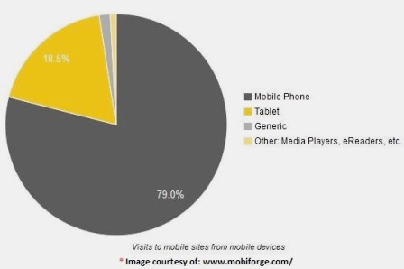 2014 Website mobile visitor statistics